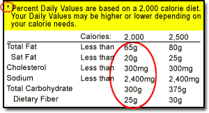 Foootnote section of label, indicating values for 2000 and 2500 calorie diets highlighting the statement: * Percent Daily Values are based on a 2000 calorie diet.