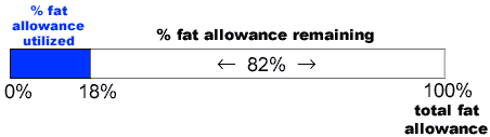 Illustration of previous sentence concerning % fat allowance in one serving.
