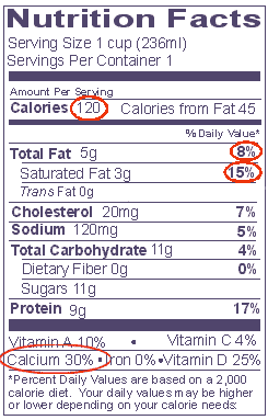 Label of lowfat milk (2% milkfat) with 120 calories, 8%DV fat and 15%DV saturated fat circled.